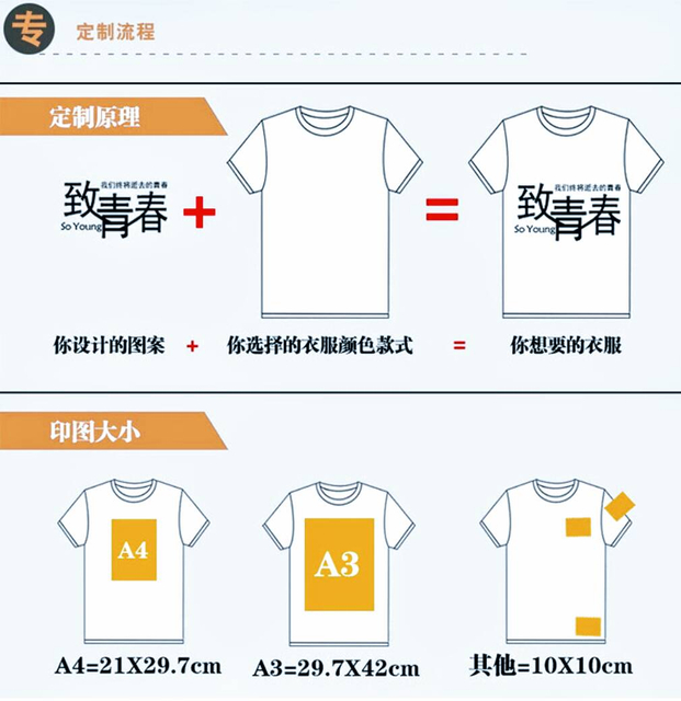 客制化印制流程